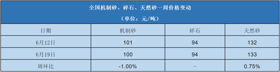 全國機(jī)制砂、碎石、天然砂一周價格變動表